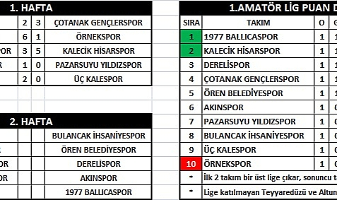 Giresun Birinci Amatör Ligi'nde İlk Hafta Heyecanı Başladı