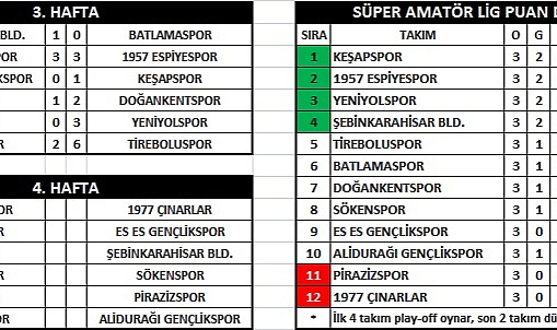 Süper Amatör Lig'de Heyecan Dorukta: 3. Haftanın Sonuçları ve Zirve Sıralamaları Belli Oldu