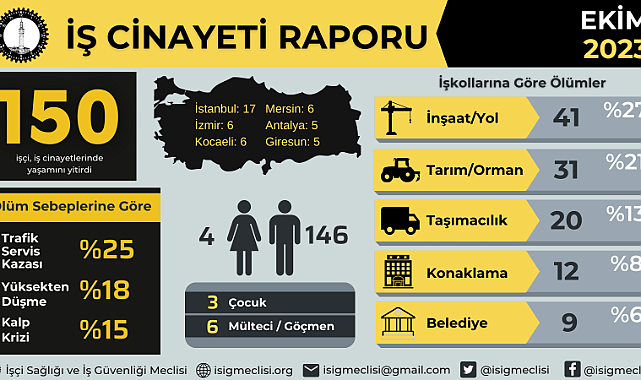 Ekim ayında 150, yılın ilk on ayında en az 1634 işçi hayatını kaybetti