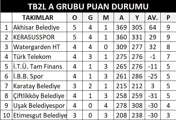 Kerasusspor, Türk Telekom Deplasmanına Çıkıyor