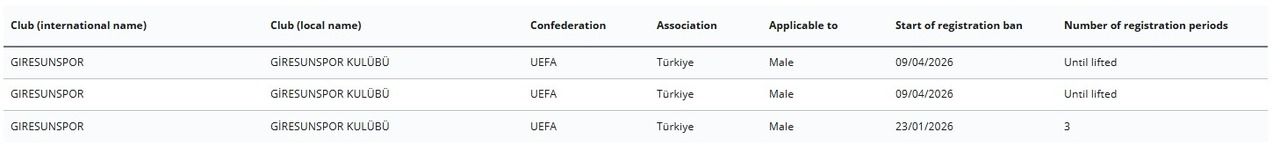 Giresunspor'un FIFA'daki Dosya Sayısı 3'e Yükseldi